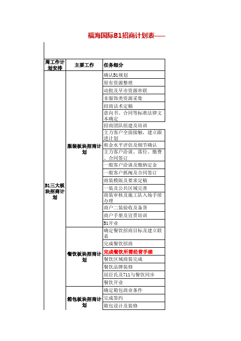 商场招商工作计划甘特图(完整)