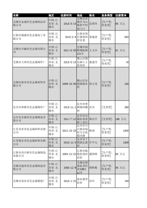 2018年无锡市有色金属企业名录658家