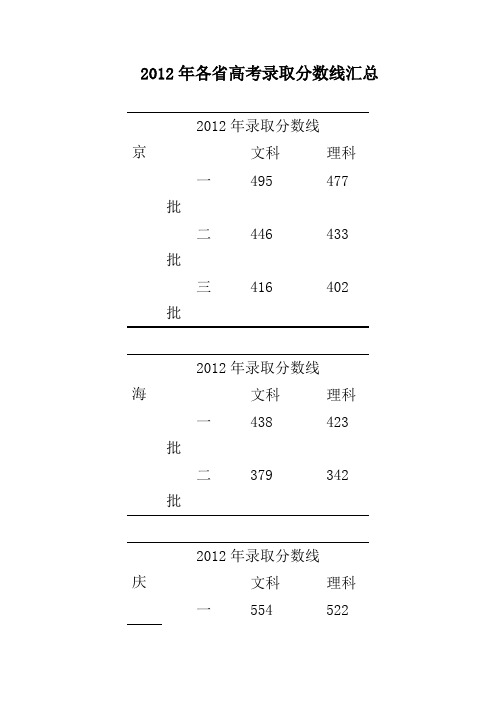 全国各地2012高考专科分数线汇总