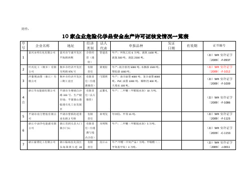 10家企业危险化学品安全生产许可证核发情况一览表