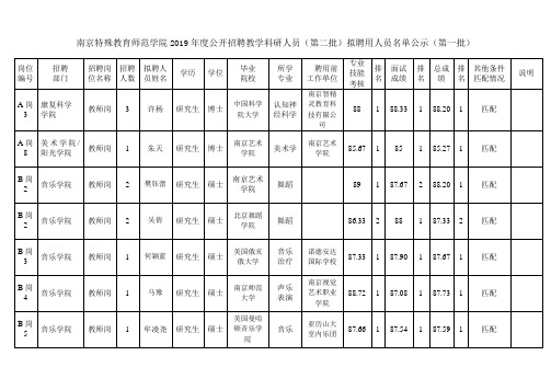 南京特殊教育师范学院2019年度公开招聘教学科研人员(第二