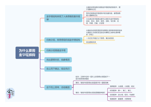 精美思维导图：金字塔原理