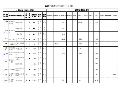 TS16949过程绩效指标(各部门)