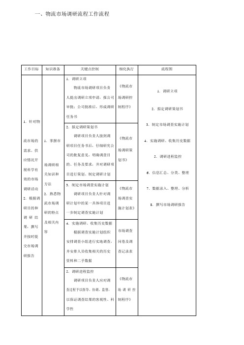 物流市场调研流程工作流程