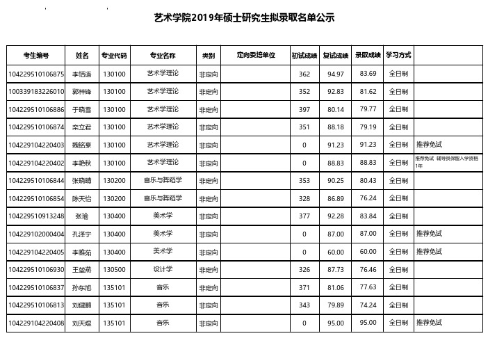 艺术学院2019年硕士研究生拟录取名单公示