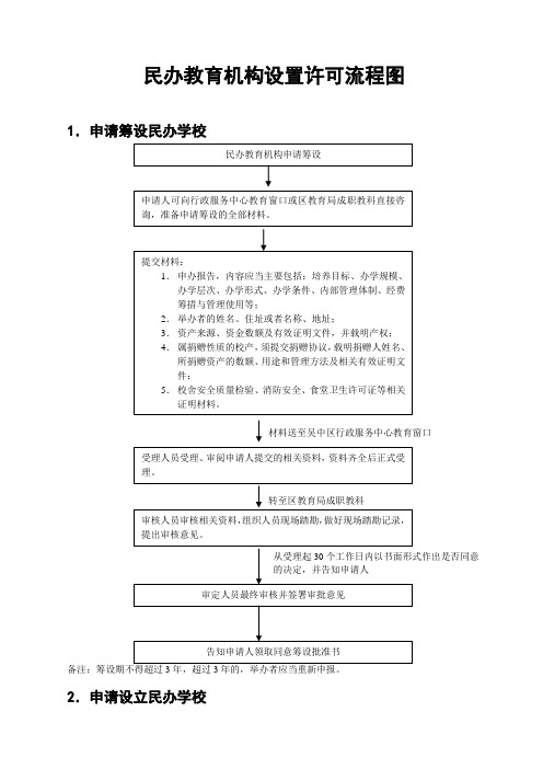 民办教育机构设置许可流程图