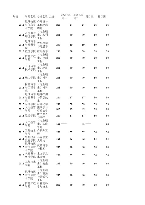 中国地质大学(北京)2013年考研复试分数线