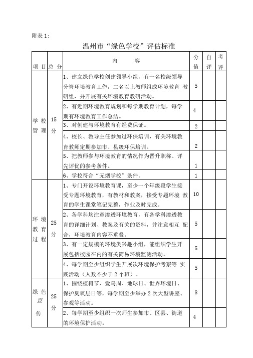 附表1-温州市绿色学校评估标准.