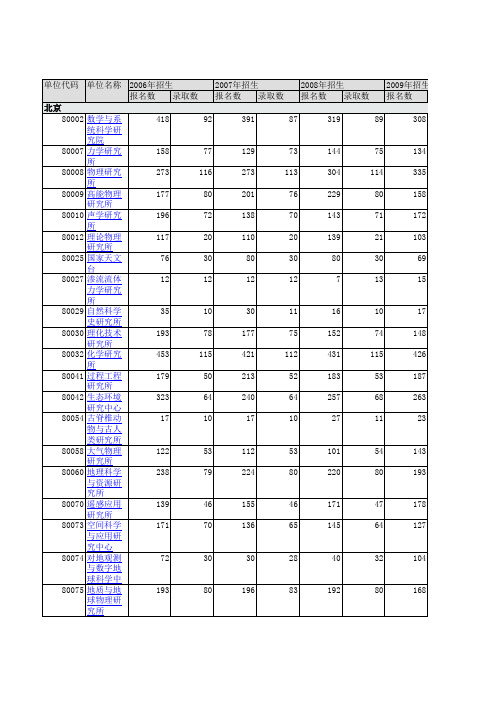 中科院近几年报入比(06-11)