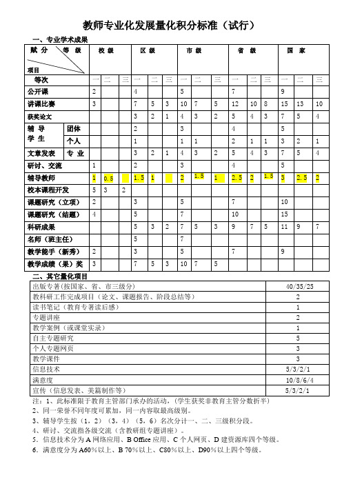 教师专业化发展量化积分试行标准