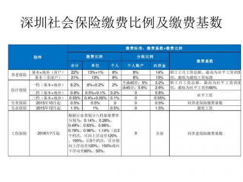 深圳社会保险缴费比例及缴费基数