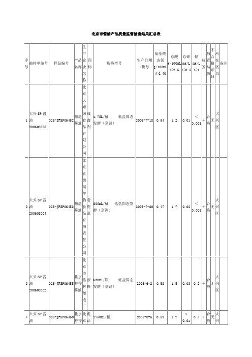 北京市酱油产品质量监督抽查结果汇总表