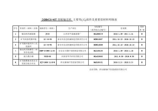 SGB620∕40T刮板输送机安标受控件明细表