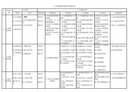 人力资源管理系统内容清单表