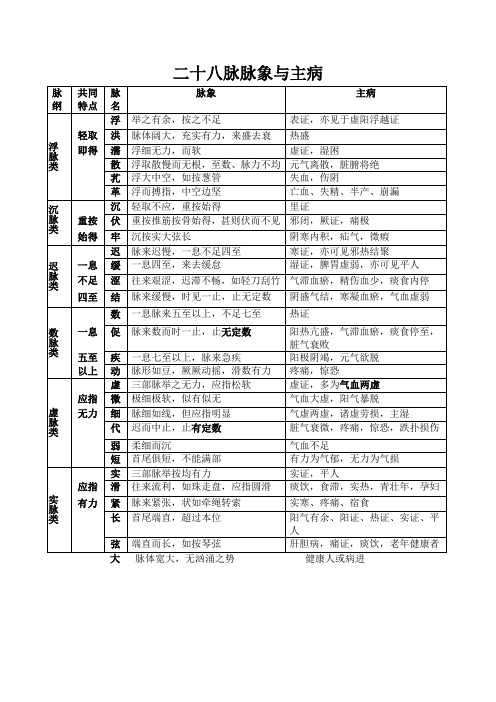 中医二十八脉象与主病(分类对比表)