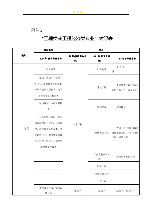 工程及工程经济类专业对照表