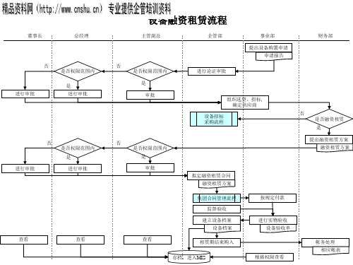 设备融资租赁流程图