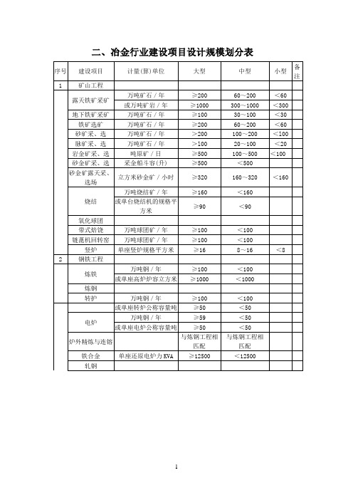 冶金行业建设项目设计规模划分表