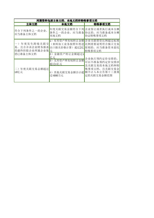 同期资料与国别报告要求