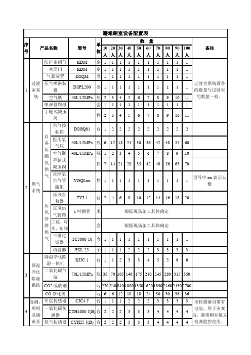 避难硐室设备配置表