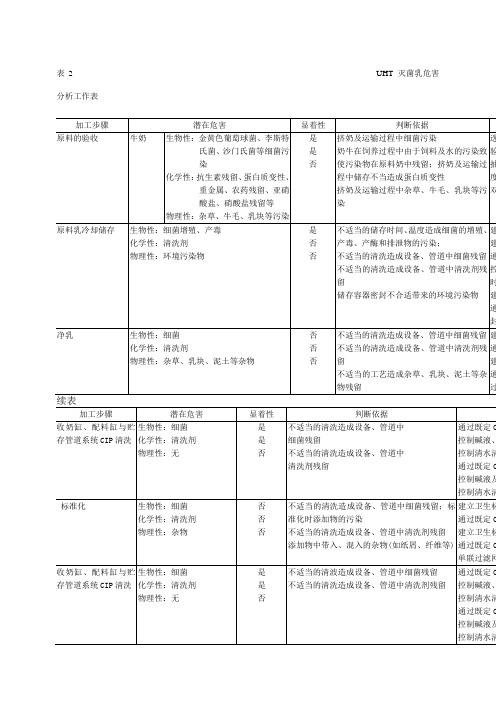 UHT灭菌乳危害分析工作表