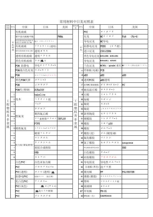 常用材料中日美对照表