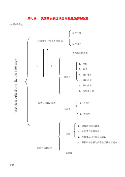 高中政治 第七课   我国的民族区域自治制度及宗教政策素材 新人教版必修2