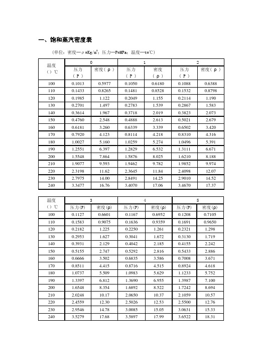 饱和及过热蒸汽和常用气体密度表