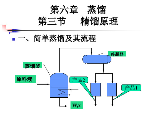 精馏原理.ppt