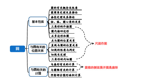 2024年河南中考数学专题复习第六章+第一节+圆的基本性质+课件