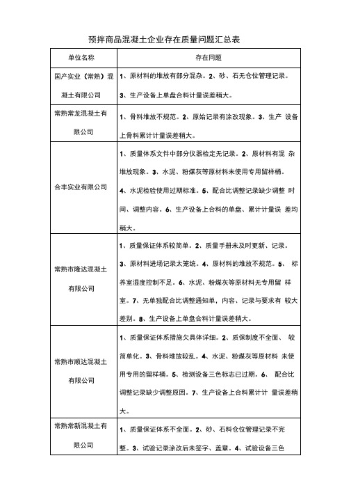 预拌商品混凝土企业存在质量问题汇总表