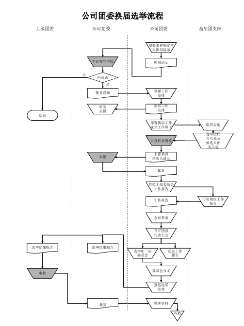 电力行业-公司团委换届选举流程