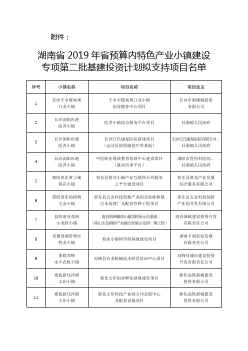 湖南省2019年省预算内特色产业小镇建设专项第二批基建投资计划拟支持项目名单【模板】