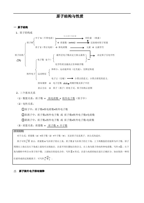 高中化学选修三 原子结构与性质知识总结