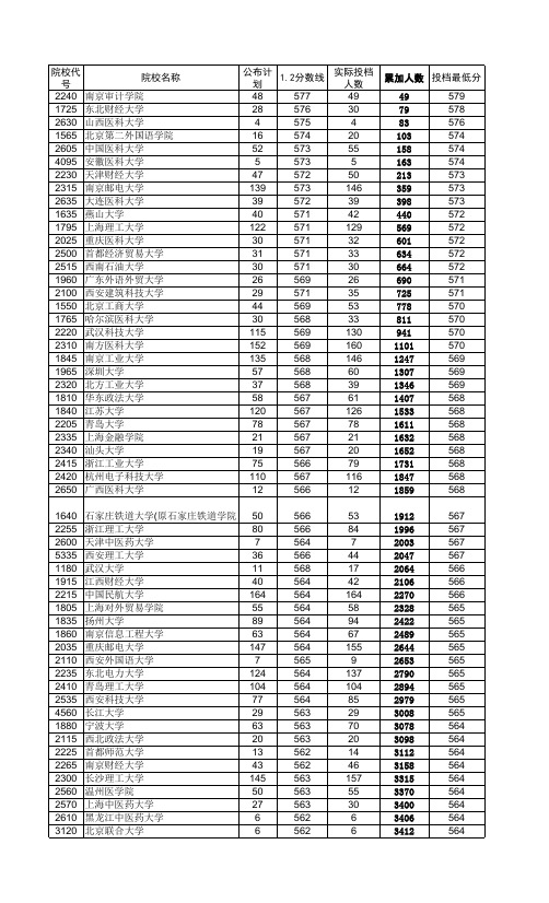 河南省2010年高考招生本科一批理科(普通院校)录取详细数据!!!