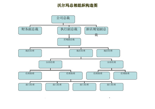 沃尔玛组织结构图及其岗位职责6页