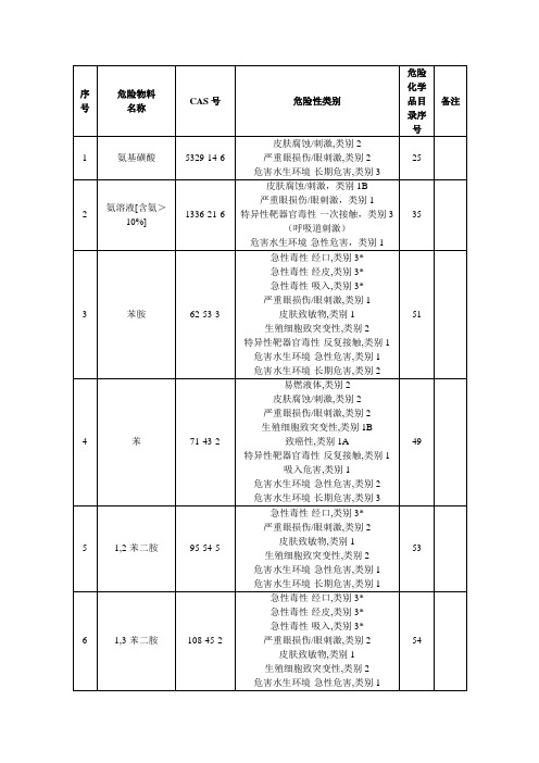 1000种危险物质CAS和火灾危险类别