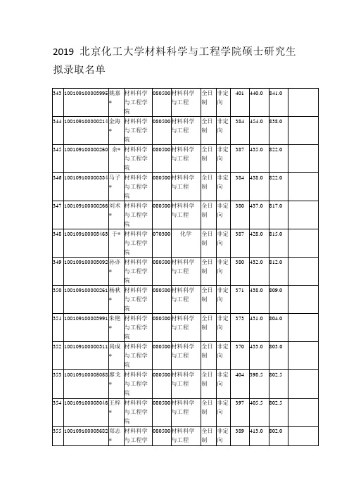 2019北京化工大学材料科学与工程学院硕士研究生拟录取名单