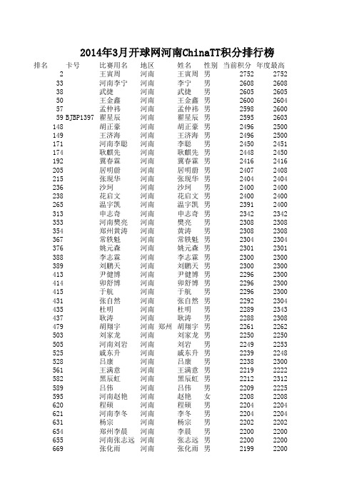 2014年3月开球网河南ChinaTT积分排行榜