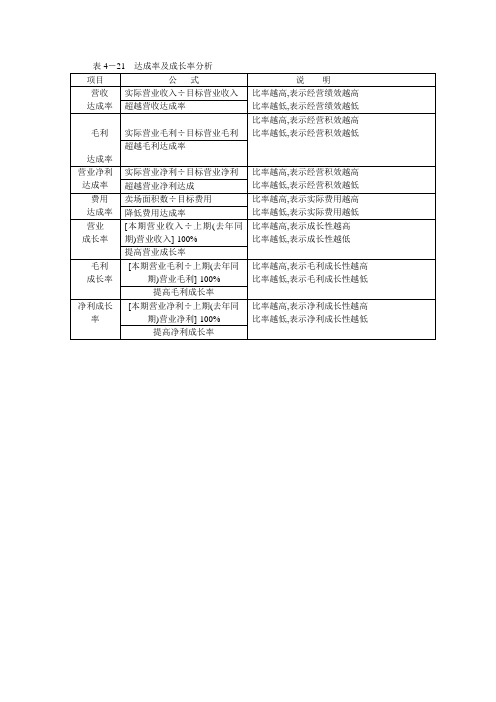 达成率及成长率分析(表格模板、doc格式)