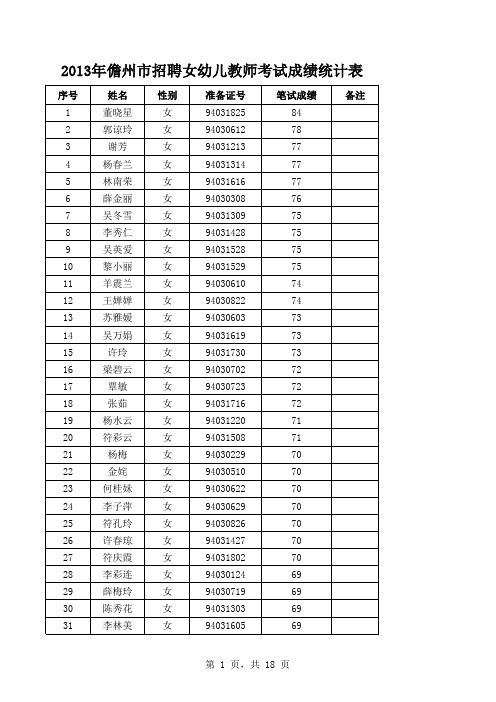 2013年儋州市招聘女幼儿教师笔试成绩