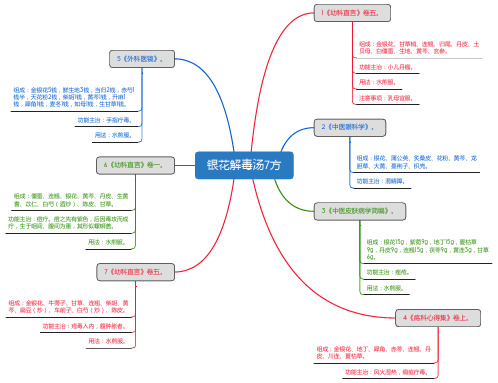 银花解毒汤7方_思维导图_方剂学_中药同名方来源