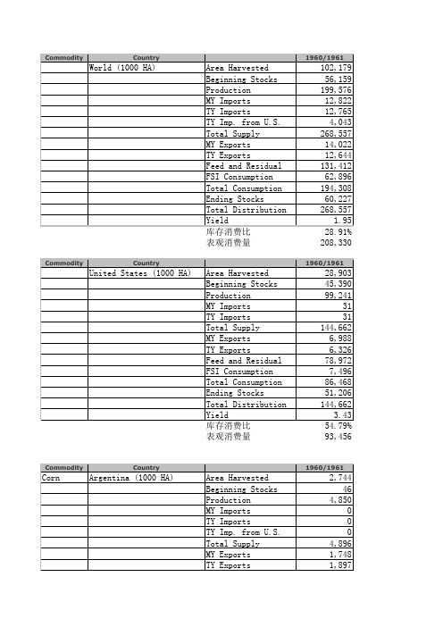 世界及主要国家玉米供需平衡表及图表