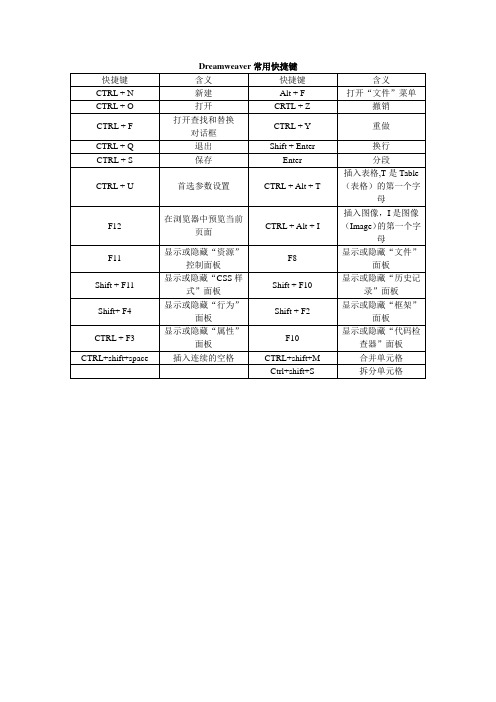 Dreamweaver常用快捷键