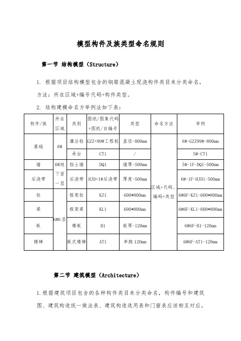 BIM2模型构件及族类型命名规则