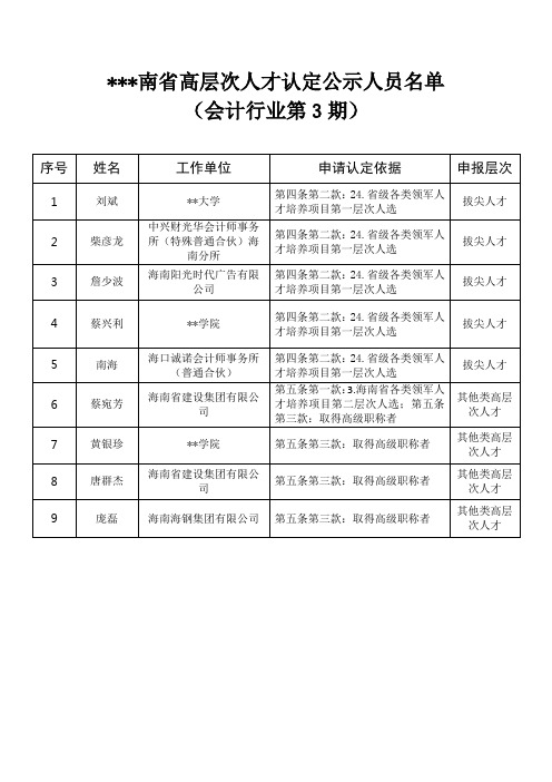 海南省高层次人才认定公示人员名单【模板】