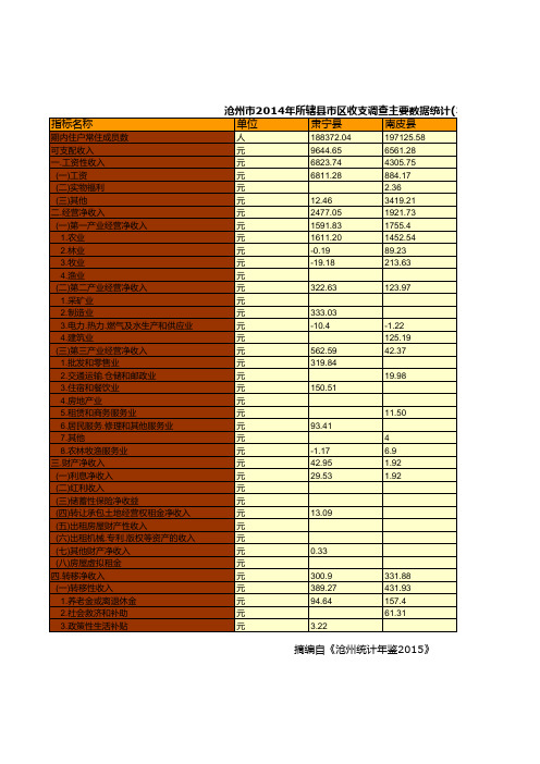 沧州市2014年所辖县市区收支调查主要数据统计(农村)(五)