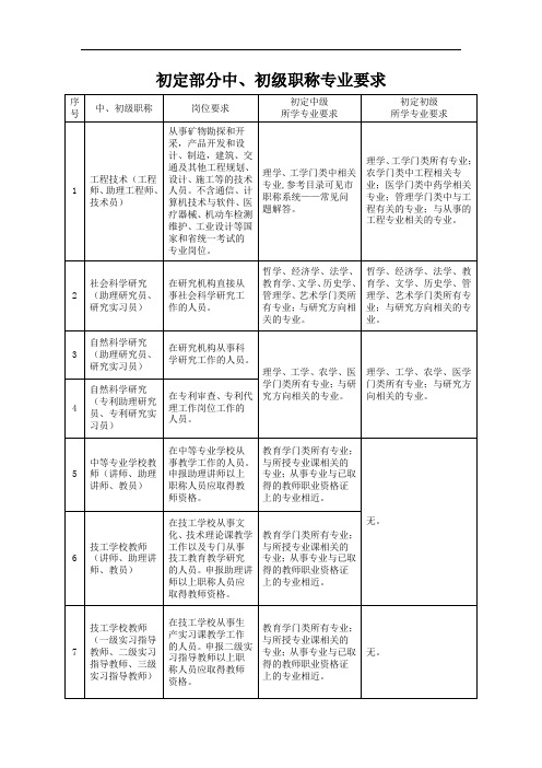 初定部分中、初级职称专业要求