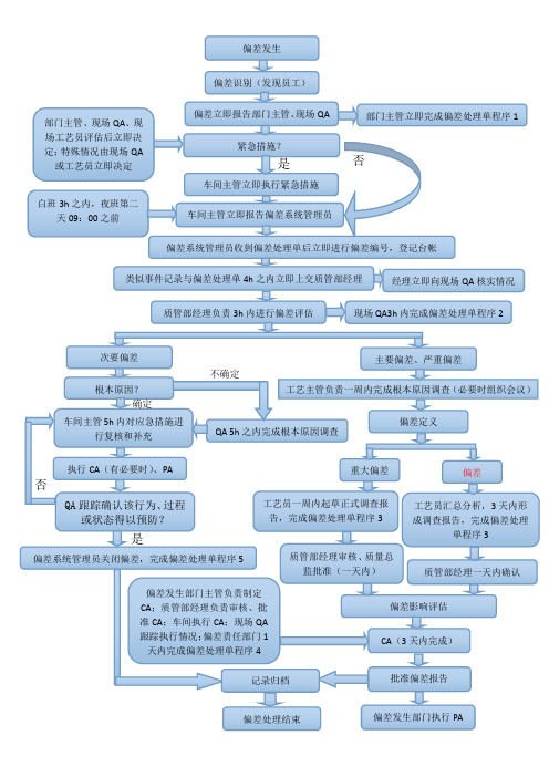 偏差处理流程图(已完成)