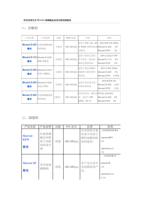 阿克苏诺贝尔Morwet萘磺酸盐系列分散剂润湿剂